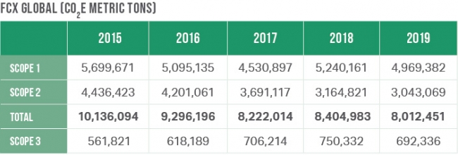 Freeport-McMoRan Reduced GHG Emissions by More Than 17% in 5 Years