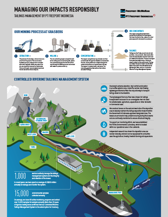  PT-FI: Managing Our Impacts Responsibly